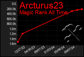 Total Graph of Arcturus23