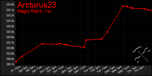 Last 7 Days Graph of Arcturus23