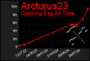 Total Graph of Arcturus23