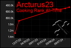 Total Graph of Arcturus23