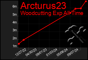 Total Graph of Arcturus23