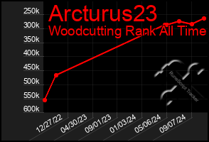 Total Graph of Arcturus23