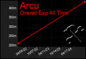 Total Graph of Arcu