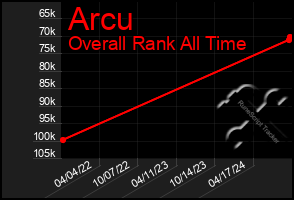 Total Graph of Arcu