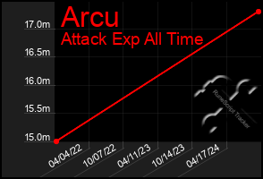 Total Graph of Arcu