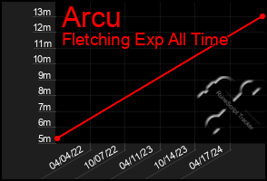 Total Graph of Arcu