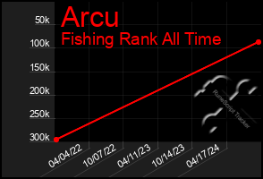 Total Graph of Arcu