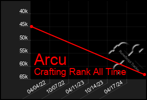 Total Graph of Arcu