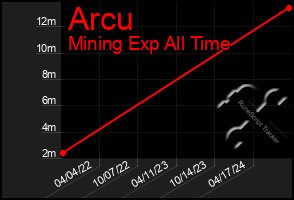 Total Graph of Arcu