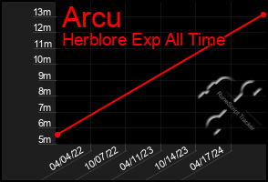 Total Graph of Arcu