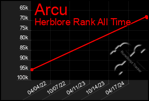 Total Graph of Arcu