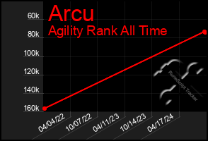 Total Graph of Arcu