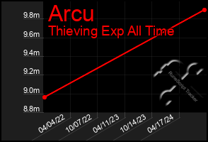 Total Graph of Arcu