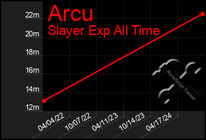 Total Graph of Arcu