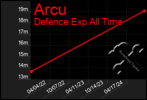 Total Graph of Arcu