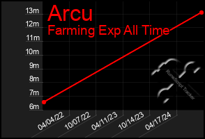 Total Graph of Arcu