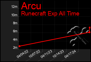 Total Graph of Arcu