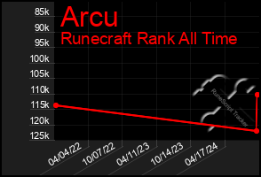 Total Graph of Arcu