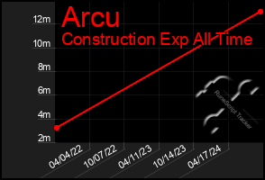 Total Graph of Arcu