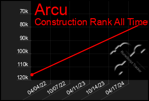 Total Graph of Arcu