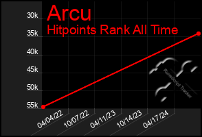 Total Graph of Arcu