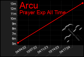 Total Graph of Arcu