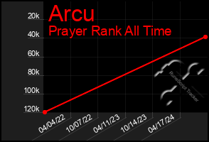 Total Graph of Arcu