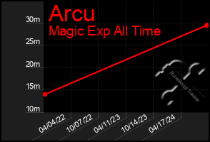 Total Graph of Arcu