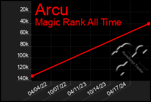 Total Graph of Arcu