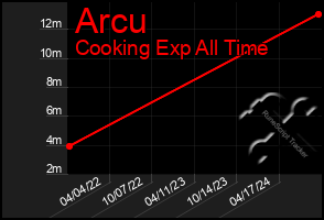 Total Graph of Arcu