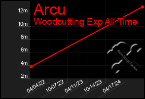 Total Graph of Arcu