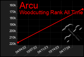 Total Graph of Arcu