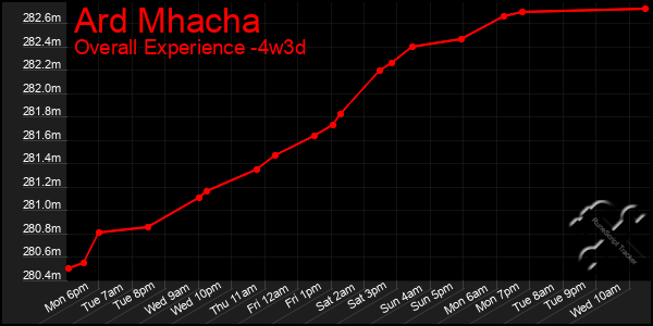 Last 31 Days Graph of Ard Mhacha