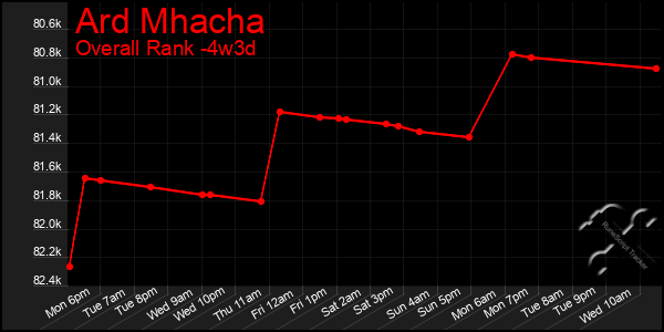 Last 31 Days Graph of Ard Mhacha