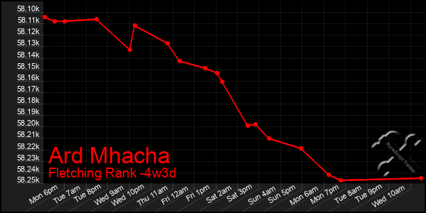 Last 31 Days Graph of Ard Mhacha