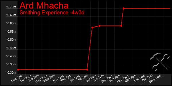 Last 31 Days Graph of Ard Mhacha