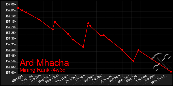 Last 31 Days Graph of Ard Mhacha