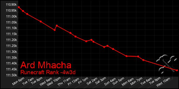 Last 31 Days Graph of Ard Mhacha