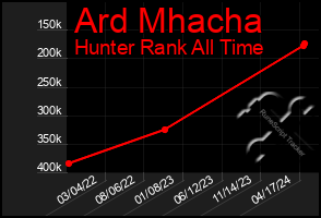Total Graph of Ard Mhacha