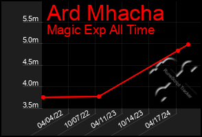 Total Graph of Ard Mhacha