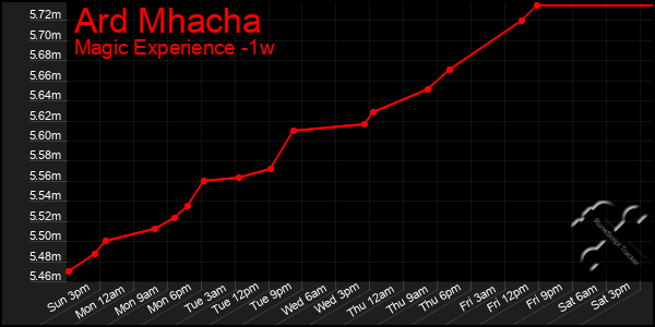 Last 7 Days Graph of Ard Mhacha