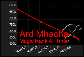 Total Graph of Ard Mhacha