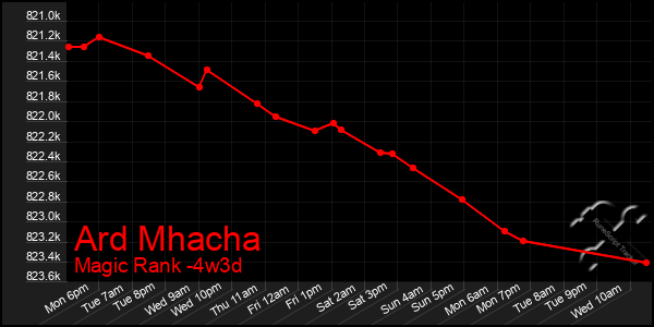 Last 31 Days Graph of Ard Mhacha