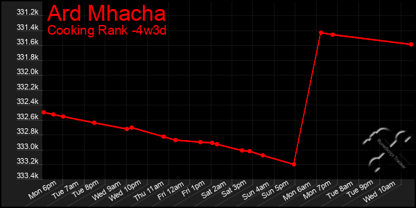 Last 31 Days Graph of Ard Mhacha