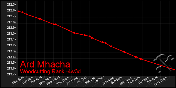 Last 31 Days Graph of Ard Mhacha