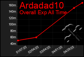 Total Graph of Ardadad10