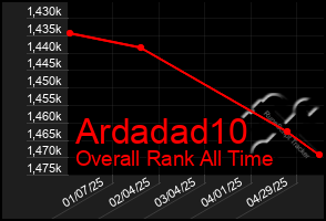 Total Graph of Ardadad10