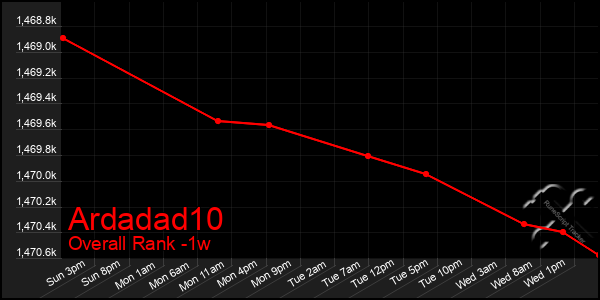 1 Week Graph of Ardadad10