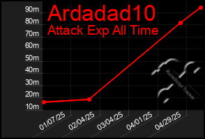 Total Graph of Ardadad10
