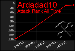 Total Graph of Ardadad10